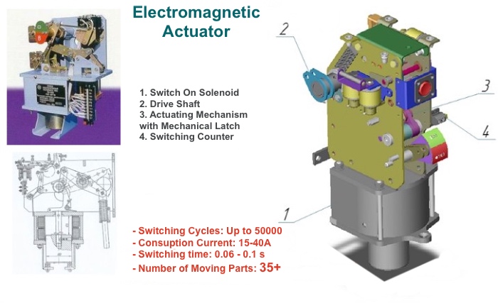 electromagnetic actuator of VCB