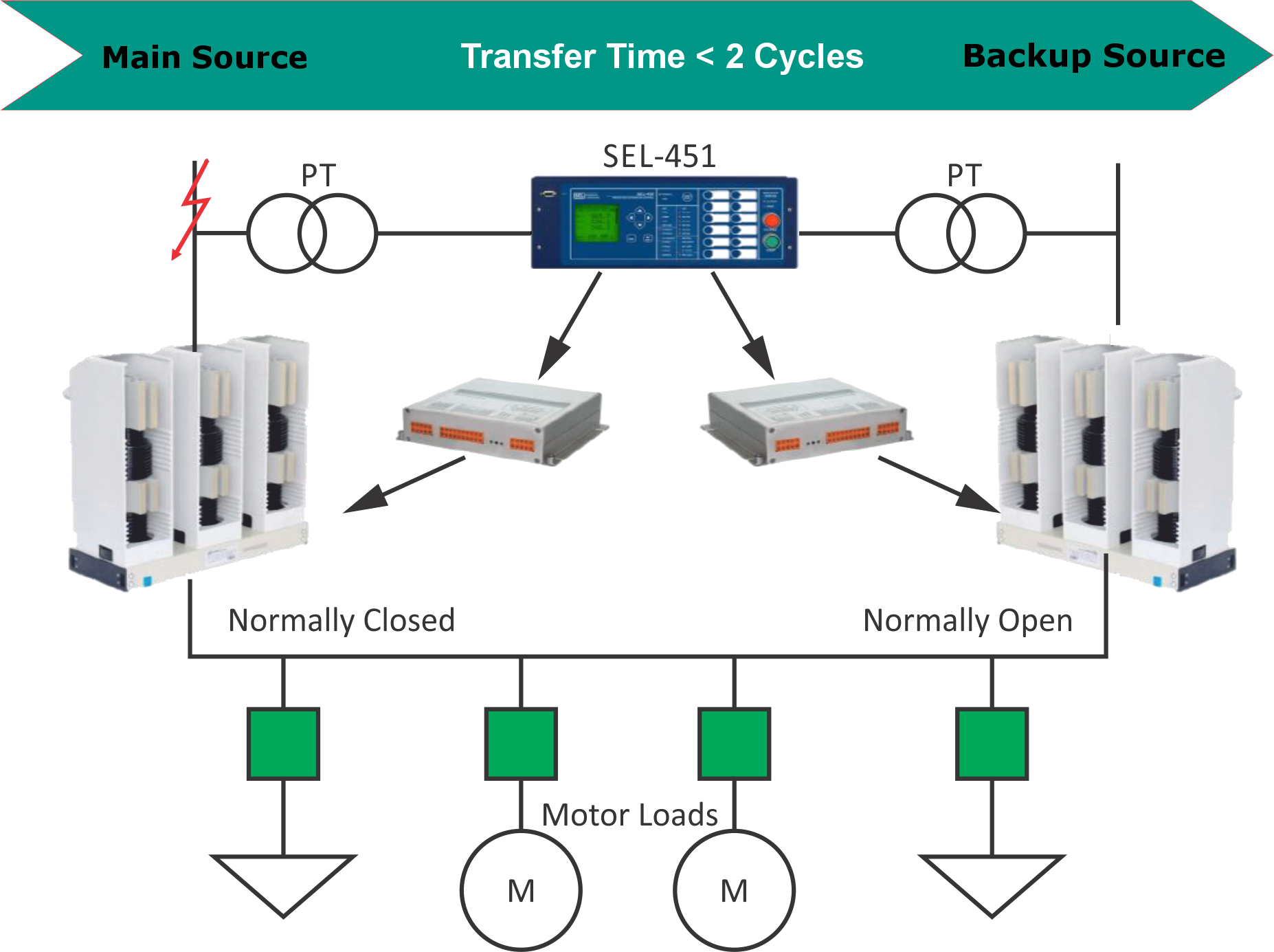 FAST TRANSFER SWITCH