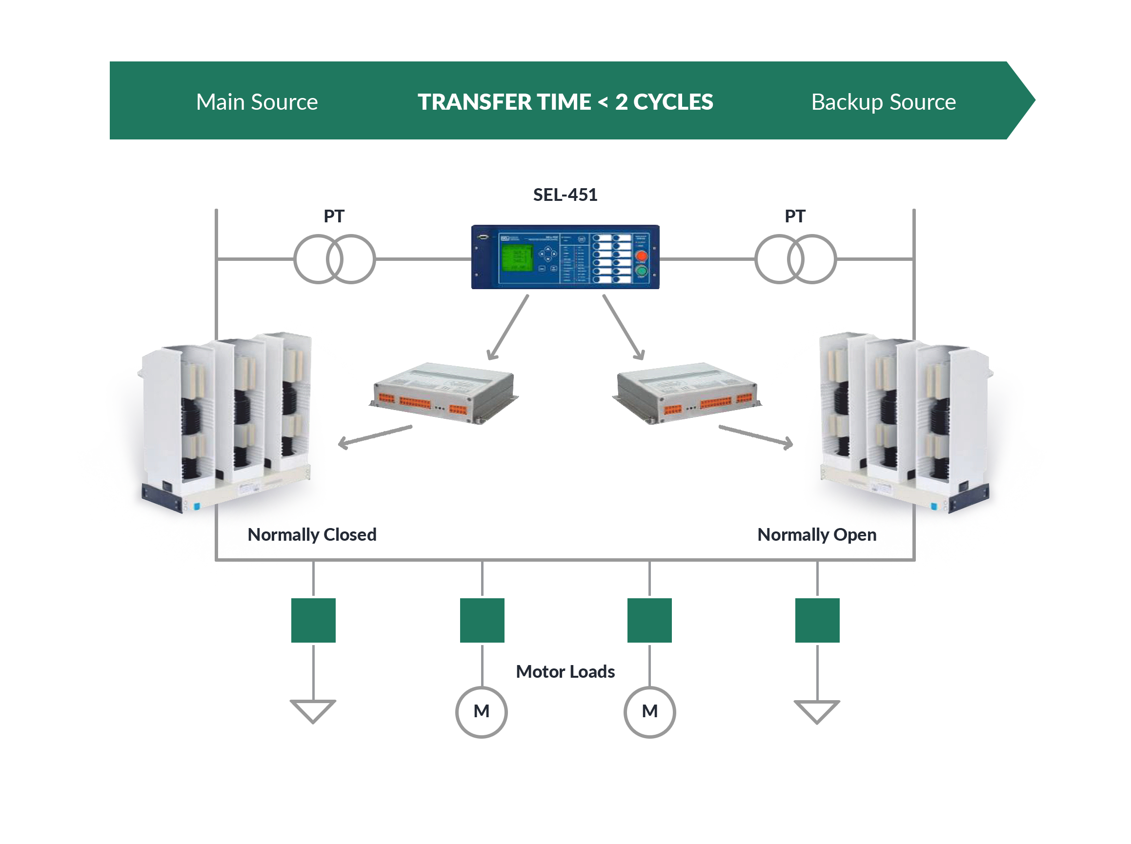 FAST TRANSFER SWITCH