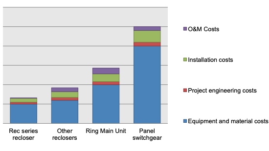 Recloser Costs comparison