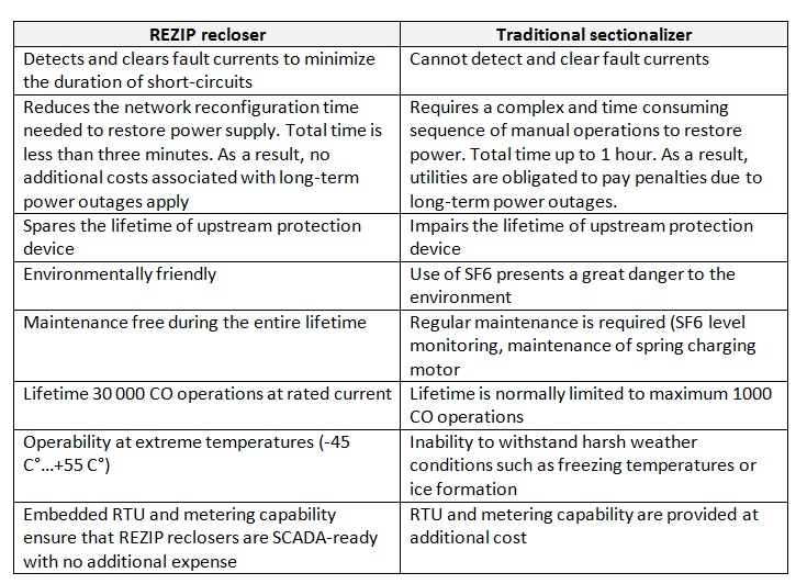 rezip table.jpg