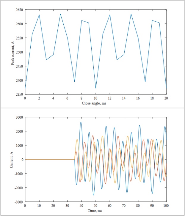 Peak Energization Current Calculation Capacities