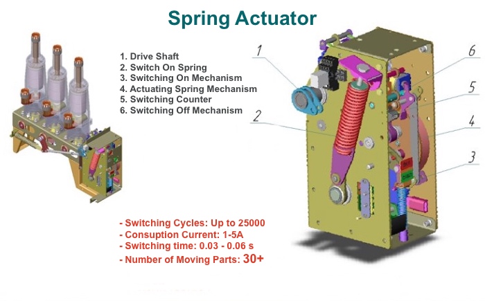 spring actuator of circuit breaker