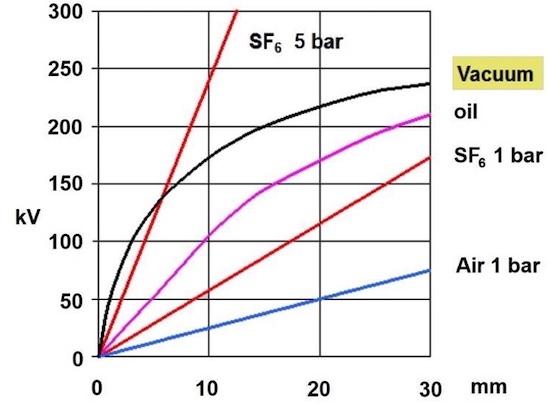 vacuum interrupter dielectric strength depending on its gap size